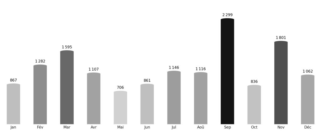 Affluence touristique mois par mois Sao Tomé-et-Principe