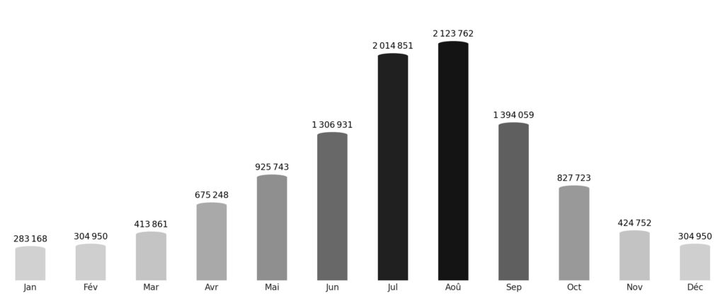Affluence touristique mois par mois Albanie