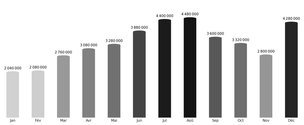 Affluence touristique mois par mois Allemagne