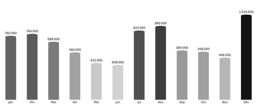 Affluence touristique mois par mois Andorre