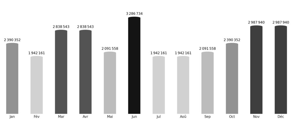 Affluence touristique mois par mois Arabie saoudite