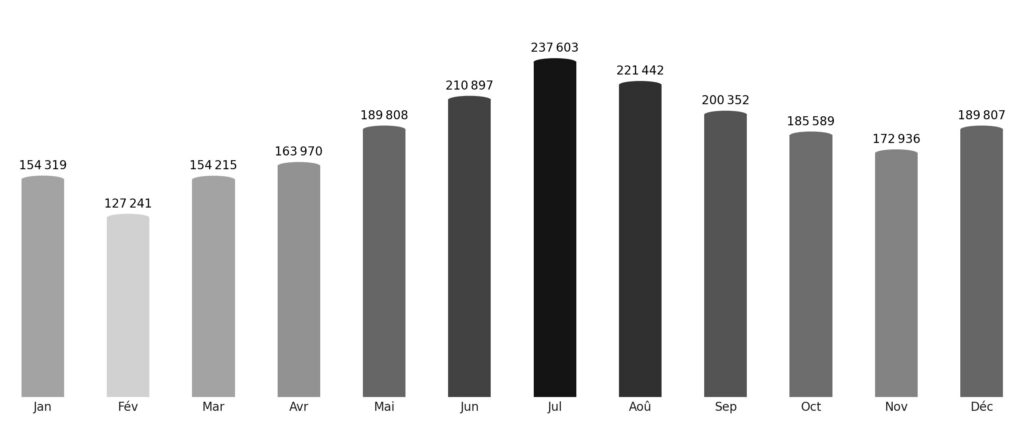 Affluence touristique mois par mois Arménie