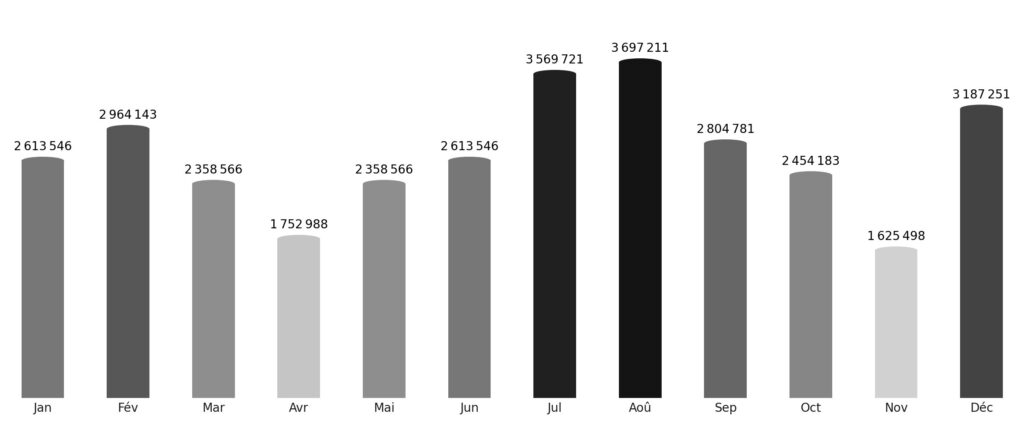 Affluence touristique mois par mois Autriche