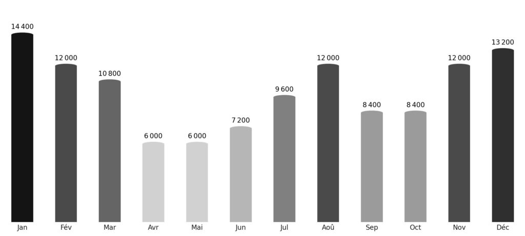 Affluence touristique mois par mois Bénin