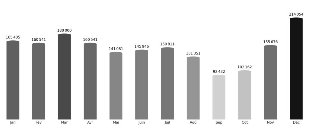 Affluence touristique mois par mois Bahamas