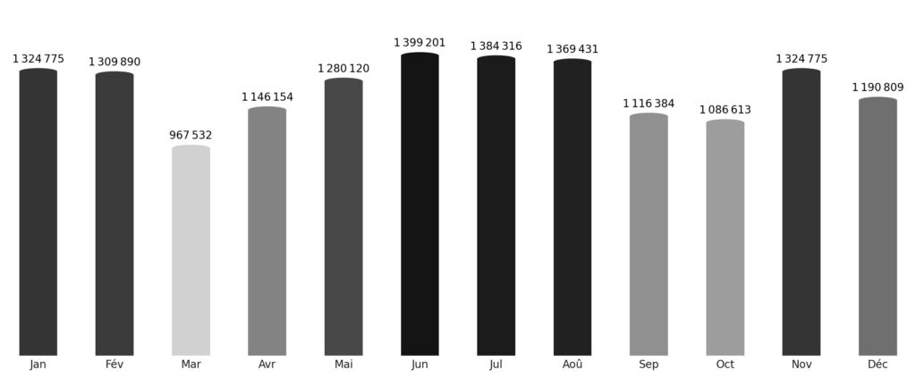 Affluence touristique mois par mois Bahreïn