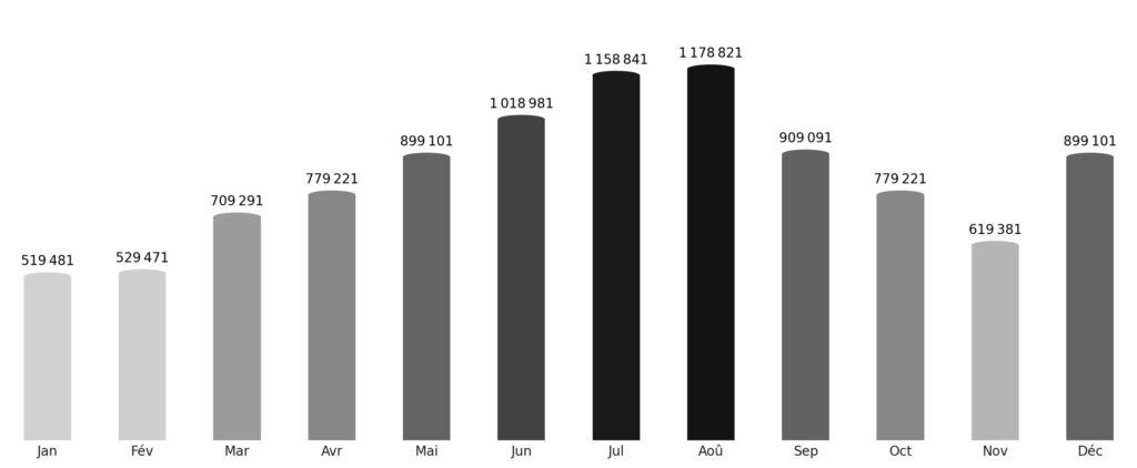 Affluence touristique mois par mois Belgique