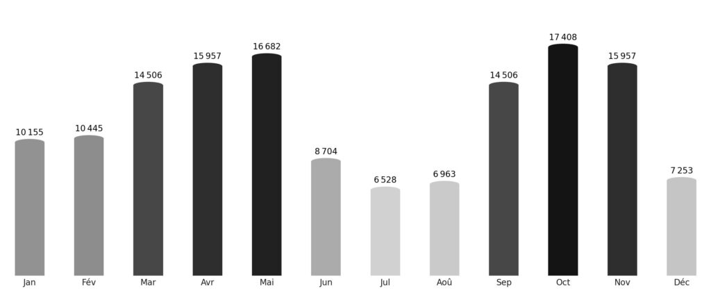 Affluence touristique mois par mois Bhoutan