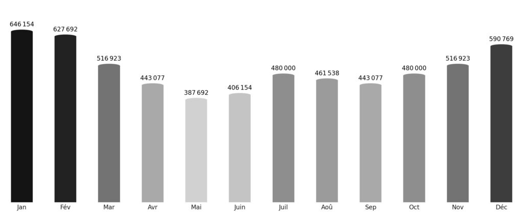 Affluence touristique mois par mois Brésil