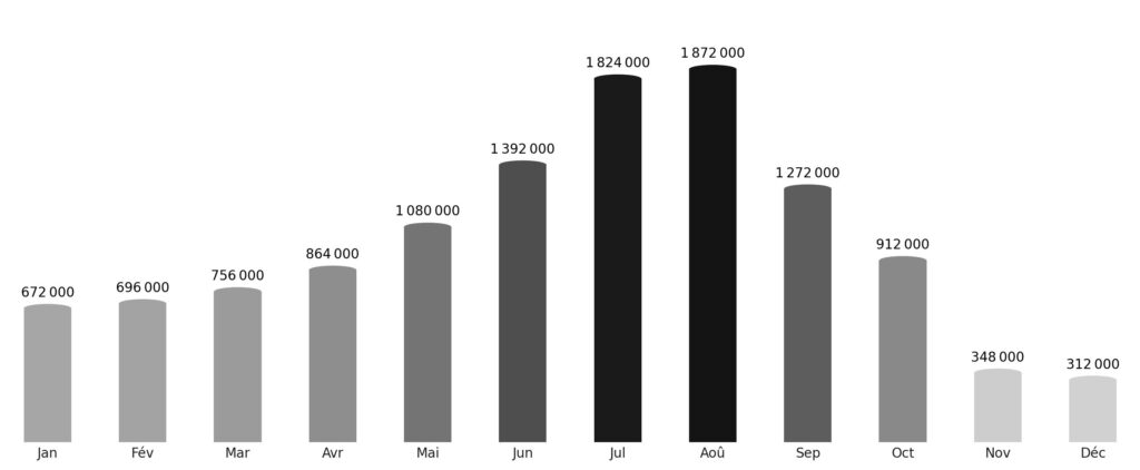 Affluence touristique mois par mois Bulgarie