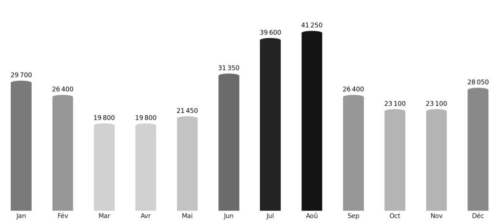 Affluence touristique mois par mois Burundi