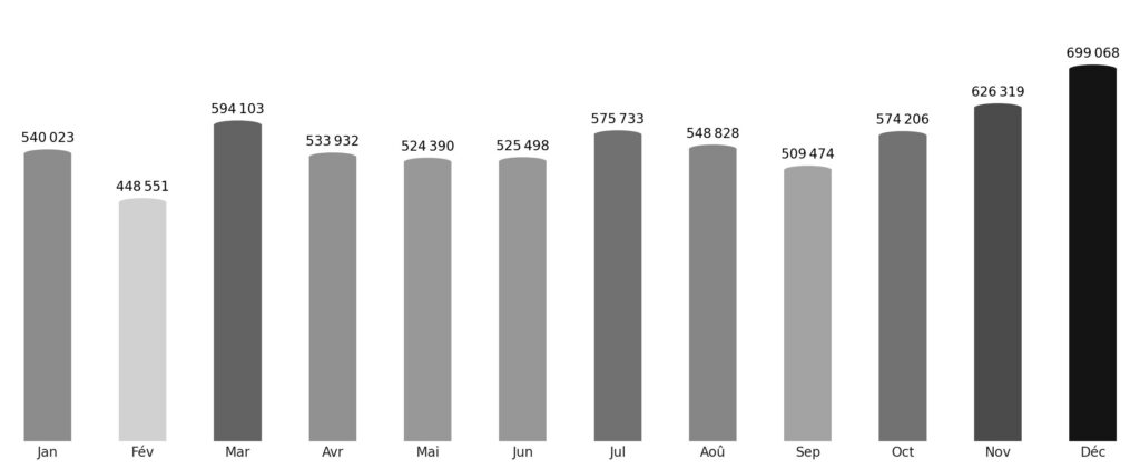 Affluence touristique mois par mois Cambodge