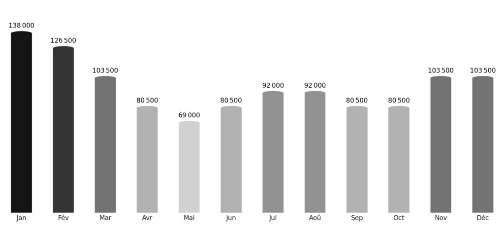 Affluence touristique mois par mois Cameroun