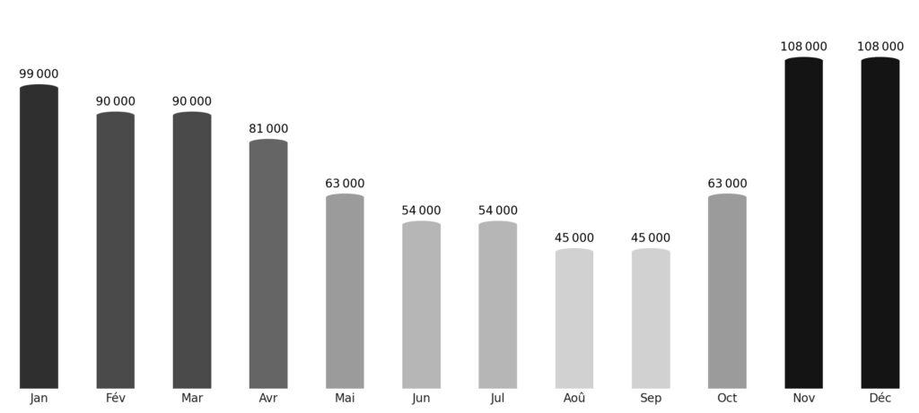 Affluence touristique mois par mois Cap-Vert