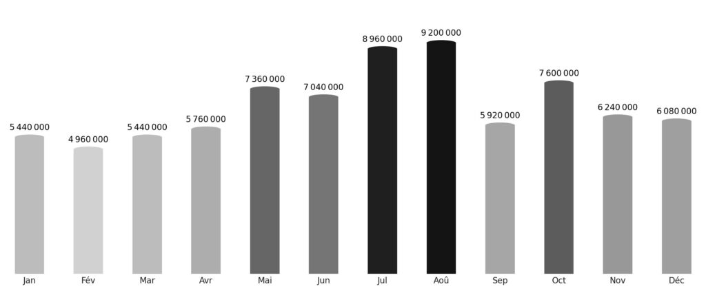 Affluence touristique mois par mois Chine