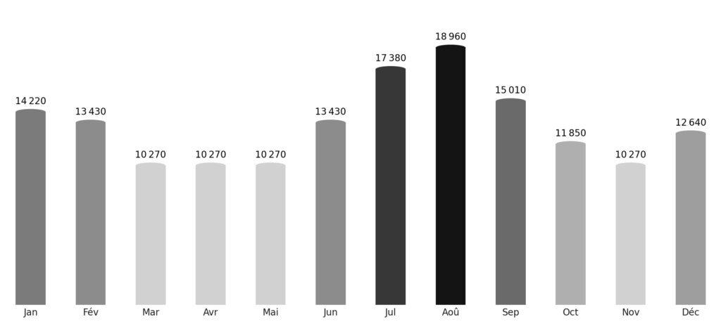 Affluence touristique mois par mois Congo