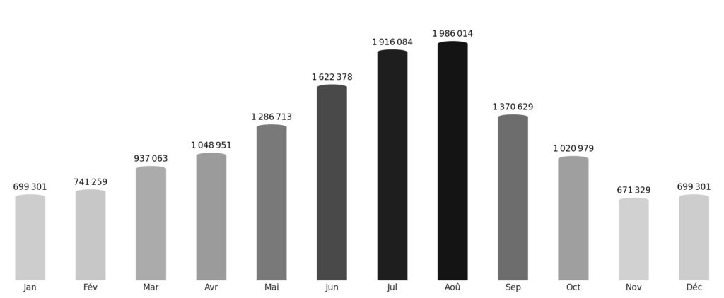 Affluence touristique mois par mois Danemark