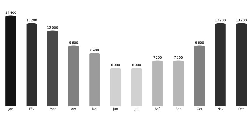 Affluence touristique mois par mois Djibouti