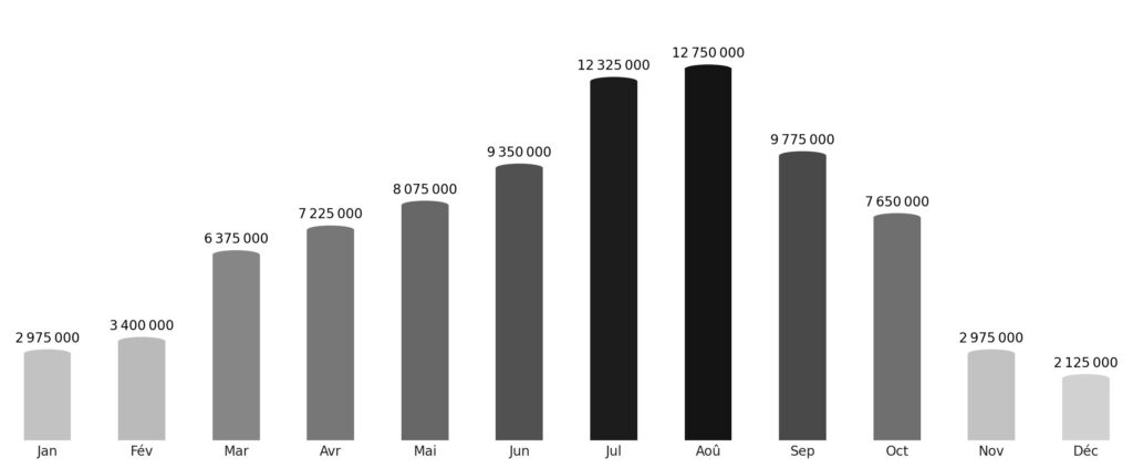 Affluence touristique mois par mois Espagne