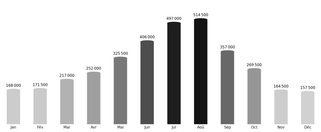 Affluence touristique mois par mois Estonie