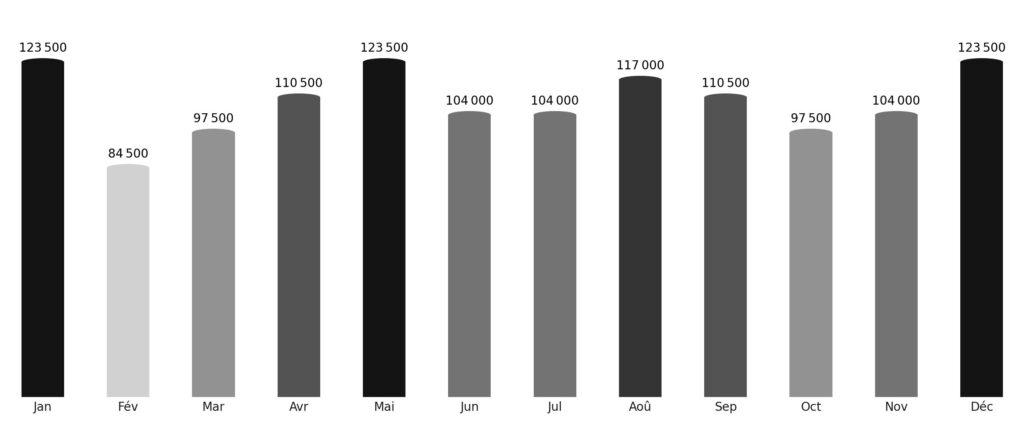 Affluence touristique mois par mois Eswatini