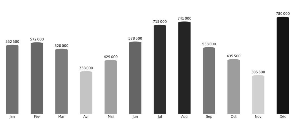 Affluence touristique mois par mois Finlande