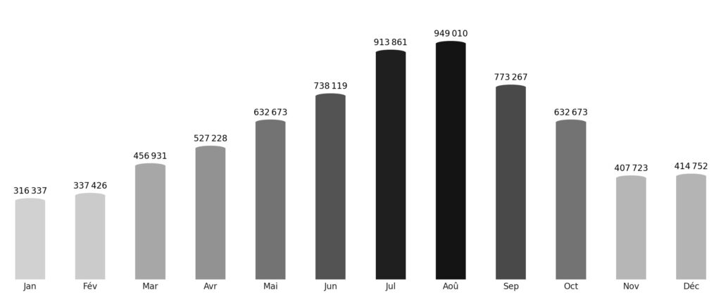 Affluence touristique mois par mois Géorgie