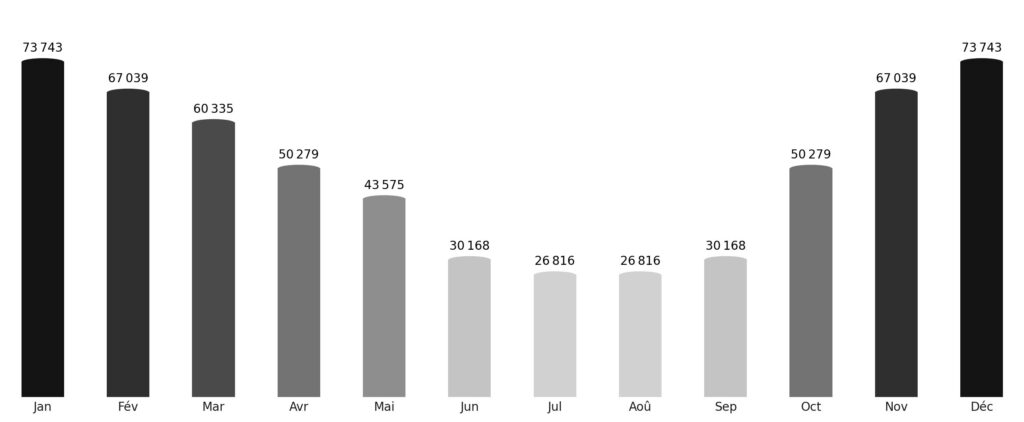 Affluence touristique mois par mois Gambie
