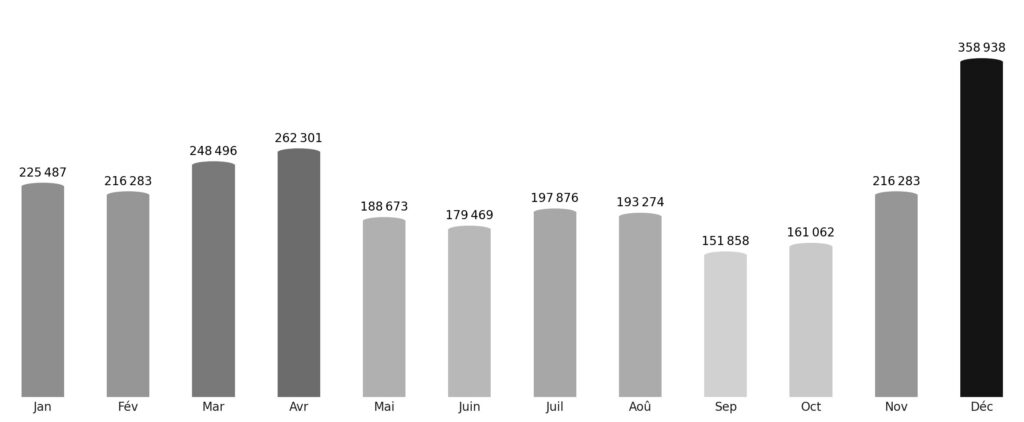 Affluence touristique mois par mois Guatemala