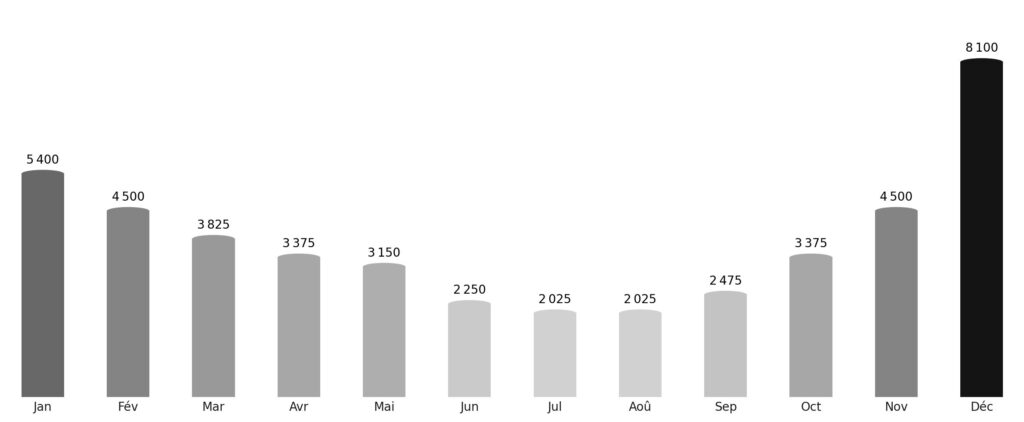 Affluence touristique mois par mois Guinée-Bissau