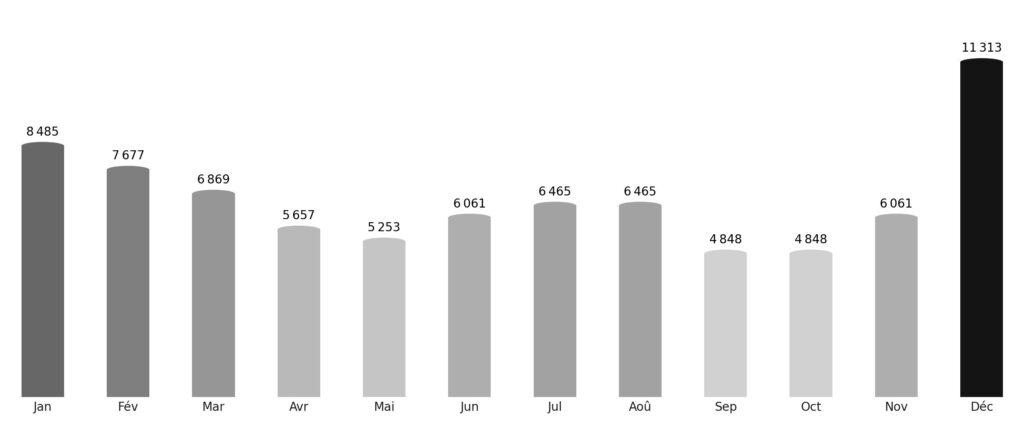 Affluence touristique mois par mois Guinée équatoriale