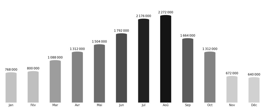 Affluence touristique mois par mois Hongrie