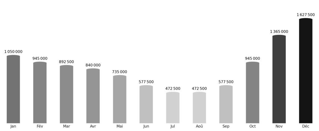 Affluence touristique mois par mois Inde