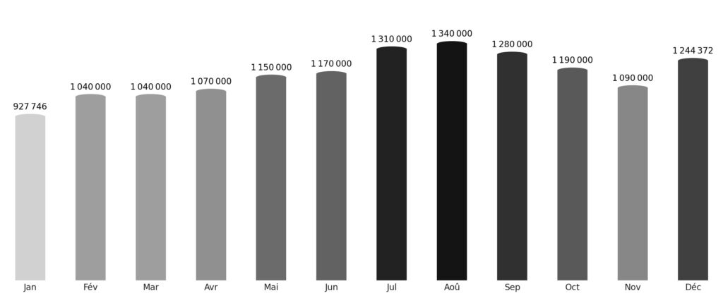 Affluence touristique mois par mois Indonésie