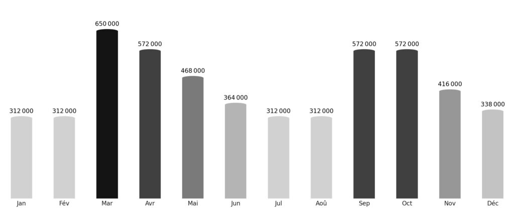 Affluence touristique mois par mois Iran