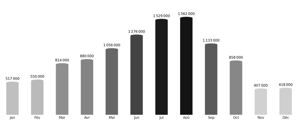Affluence touristique mois par mois Irlande