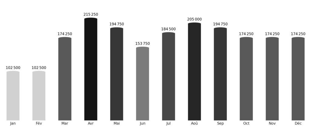 Affluence touristique mois par mois Israël