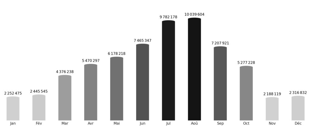 Affluence touristique mois par mois Italie
