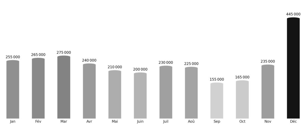 Affluence touristique mois par mois Jamaïque