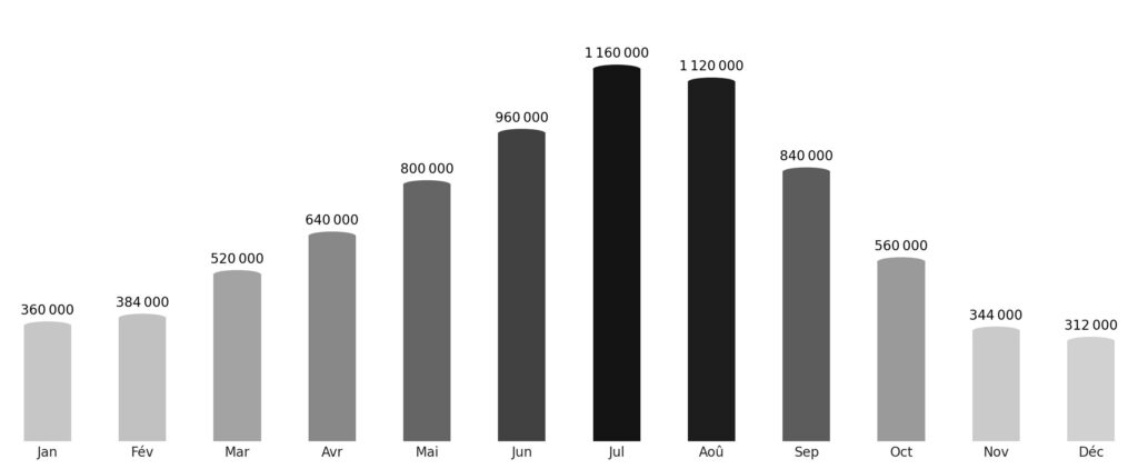 Affluence touristique mois par mois Kazakhstan