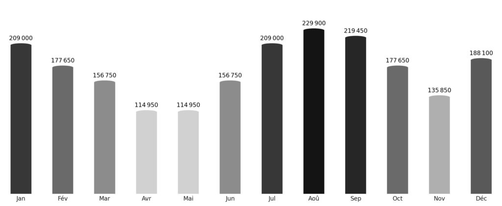 Affluence touristique mois par mois Kenya