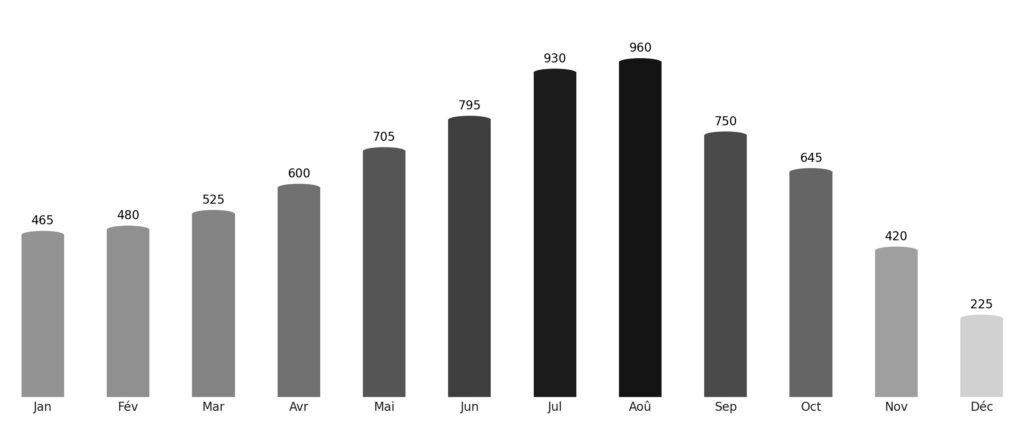 Affluence touristique mois par mois Kiribati