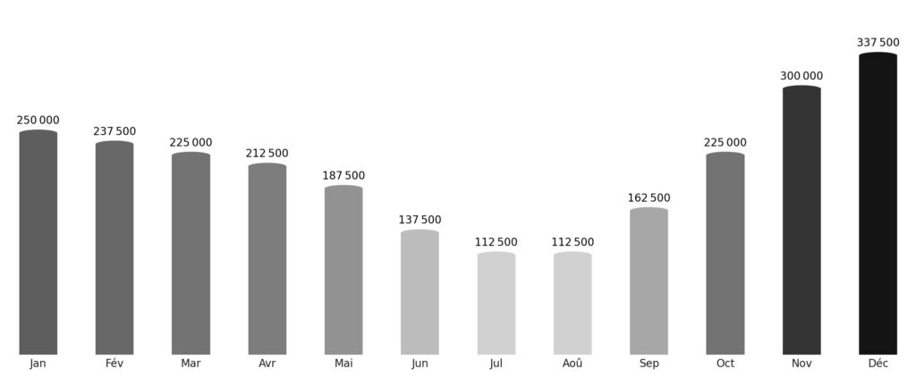 Affluence touristique mois par mois Koweït