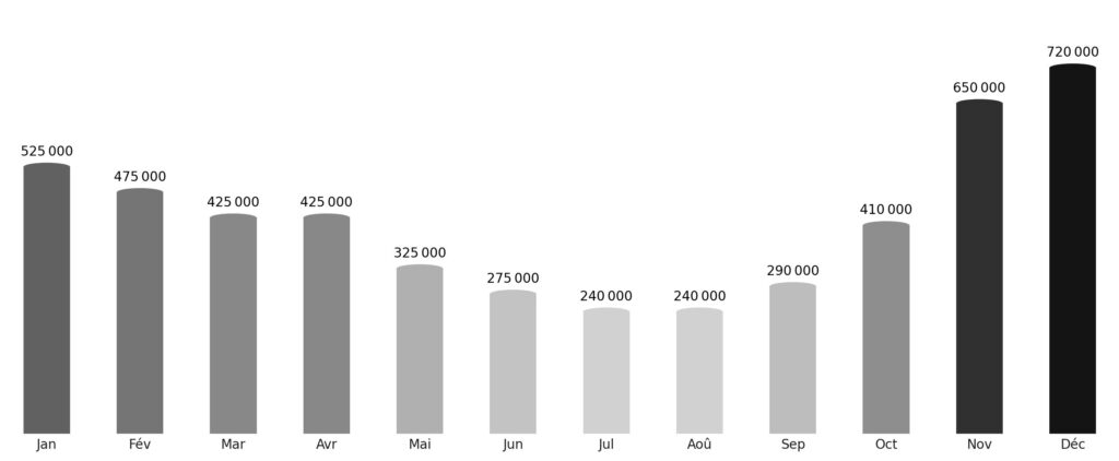 Affluence touristique mois par mois Laos