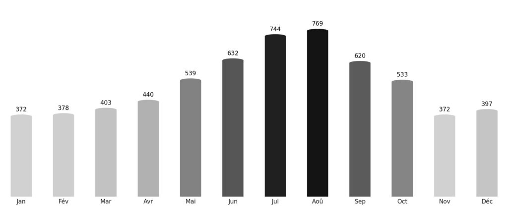 Affluence touristique mois par mois Îles Marshall