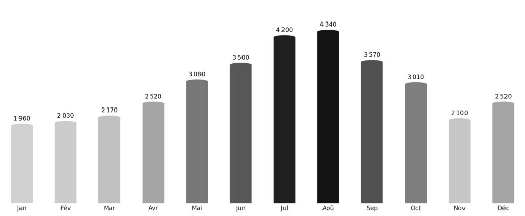 Affluence touristique mois par mois Îles Salomon