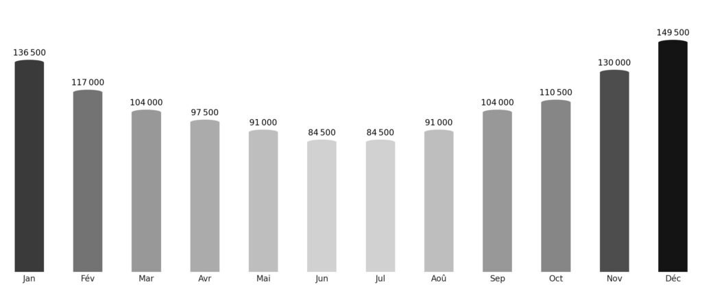 Affluence touristique mois par mois Lesotho