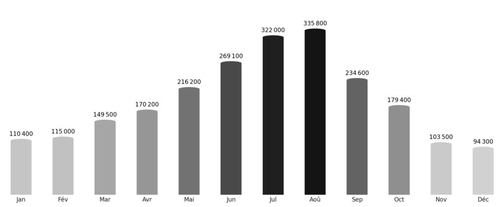 Affluence touristique mois par mois Lettonie