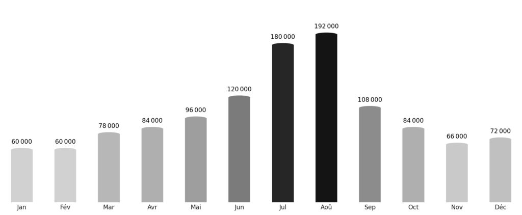 Affluence touristique mois par mois Liban