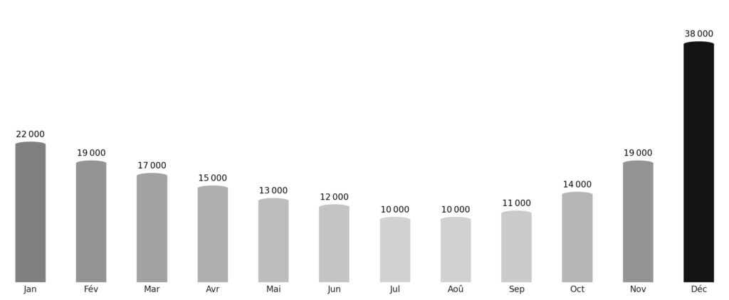 Affluence touristique mois par mois Liberia